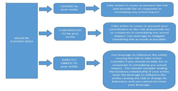 modern slavery risks flowchart