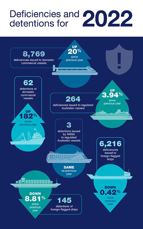 Infographic of deficiencies and detentions for 2022, explained in text