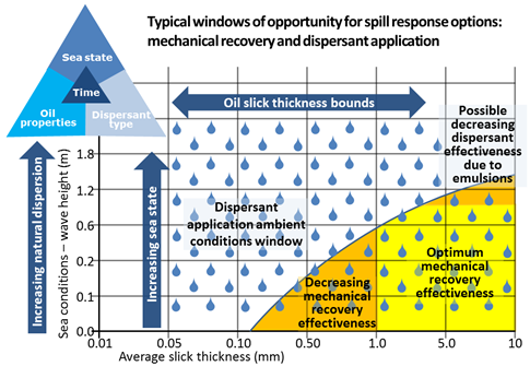 Image of Figure 2: Window of opportunity for mechanical recovery and dispersant spraying response strategies based on ambient conditions (based on Allen, A. 1998)