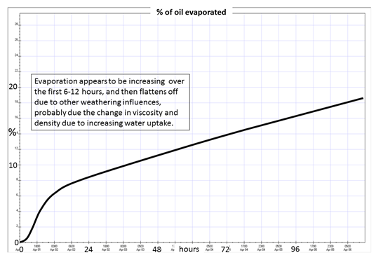 Image of Figure 5: Evaporation percentage over 120 hours