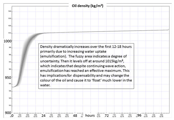 Image of Figure 6: Density change over 120 hours