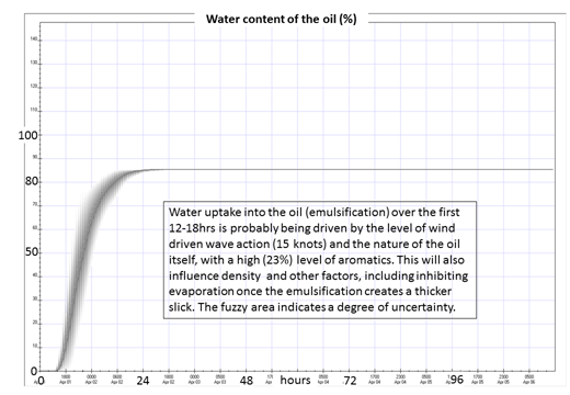 Image of Figure 7: Water content as a percentage of the total volume (effectively showing the level of emulsification) over 120 hours"}},"attributes":{"alt":"Image of Figure 7: Water content as a percentage of the total volume (effectively showing the level of emulsification) over 120 hours