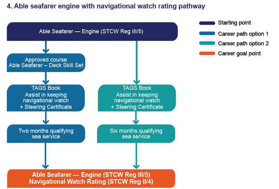 4. Able seafarer engine with navigational watch rating pathway