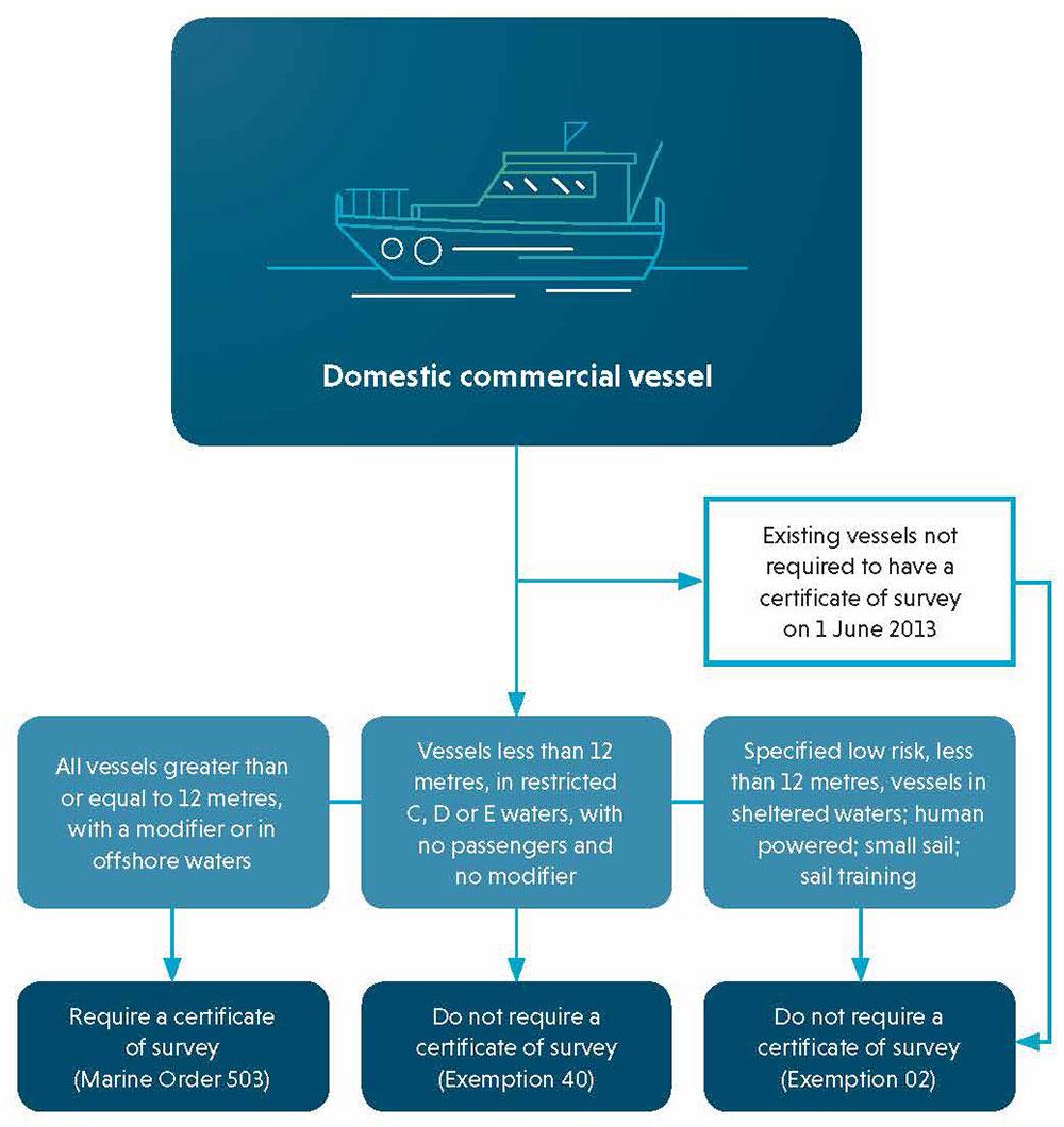 Diagram of what law your domestic commercial vessel comes under. Explained below.