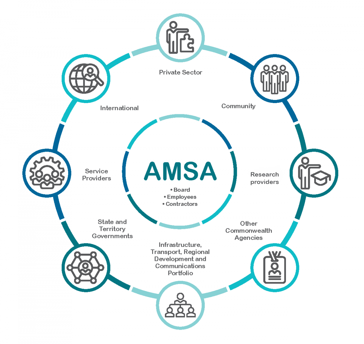 AMSA stakeholders