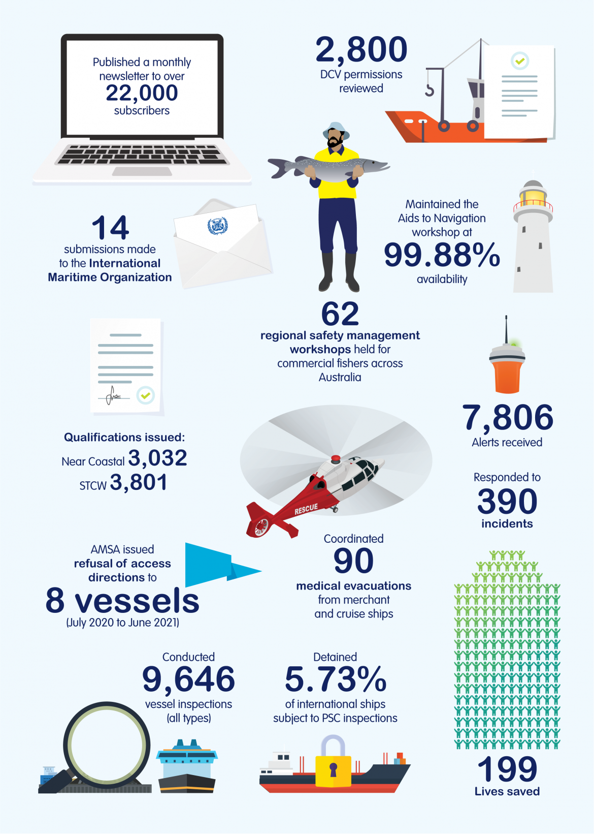 AMSA at a glance infographic