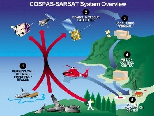 Cospat-sarsat system