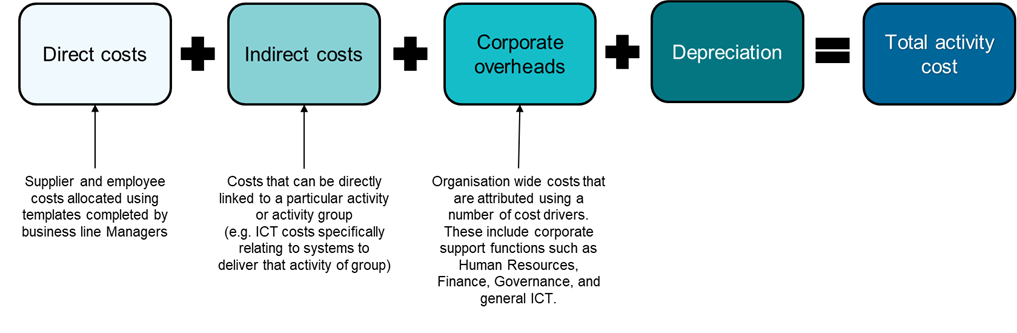 Diagram describing the composition of an activity cost as described under the 'Cost categories' section preceding the diagram