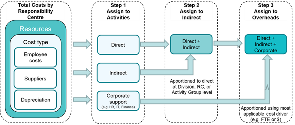 Diagram describing the steps involve in the approach used for 2021-22. This approach is elaborated on in the sections that follow