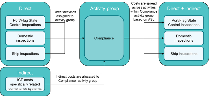 Diagram showing activity groups used to assign costs. This process is described in this section of the text