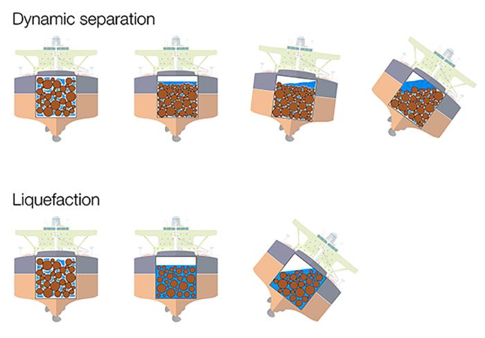Two diagrams—the dynamic separation diagram shows a ship tipping onto its side with the cargo tipping and separating from the water. The liquefaction diagram shows a ship tipping onto it's side but the water is tipping evenly with the cargo.