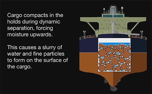 Cargo compacts in the holds during dynamic separation, forcing moisture upwards. This causes a slurry of water and fine particles to form on the surface of the cargo.