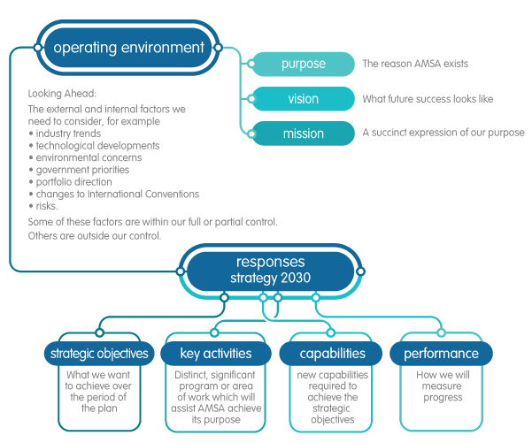 operating environment