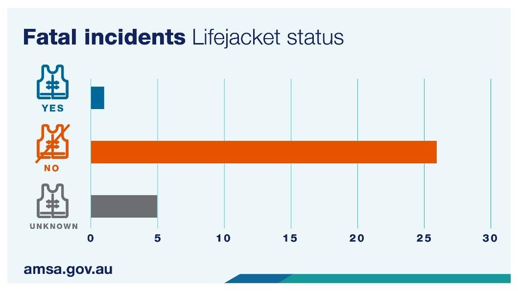 Fatal incidents lifejacket status