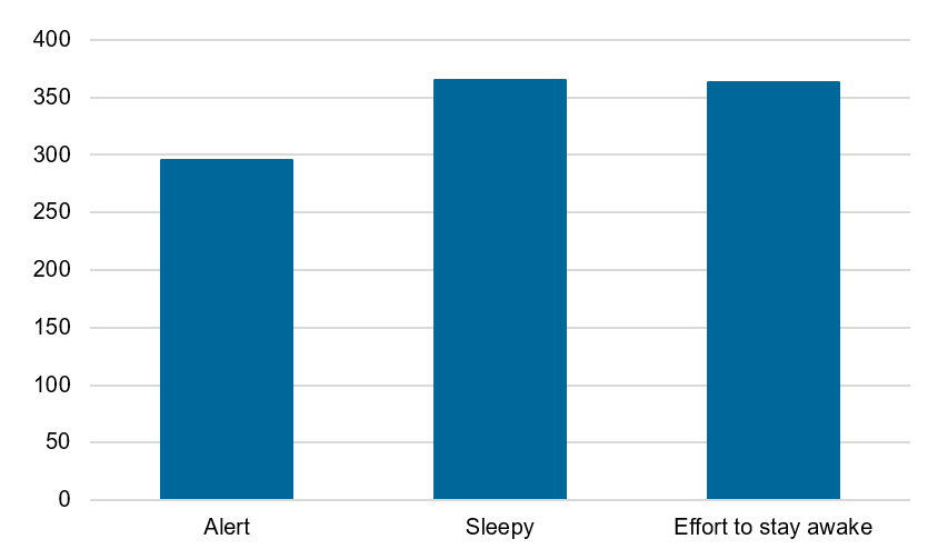 Figure 12. At the end of your last trip out to sea, how would you rate your level of sleepiness? (KSS consolidated into three main categories)