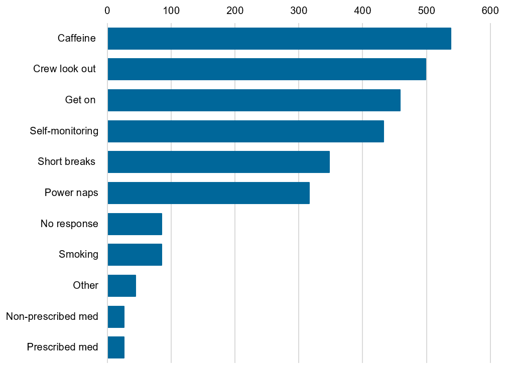 Figure 16. How do you generally cope with fatigue at sea (select all that apply)?