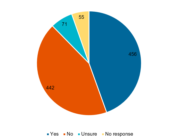 Figure 17. Fatigue management information, guidance, or training frequency count