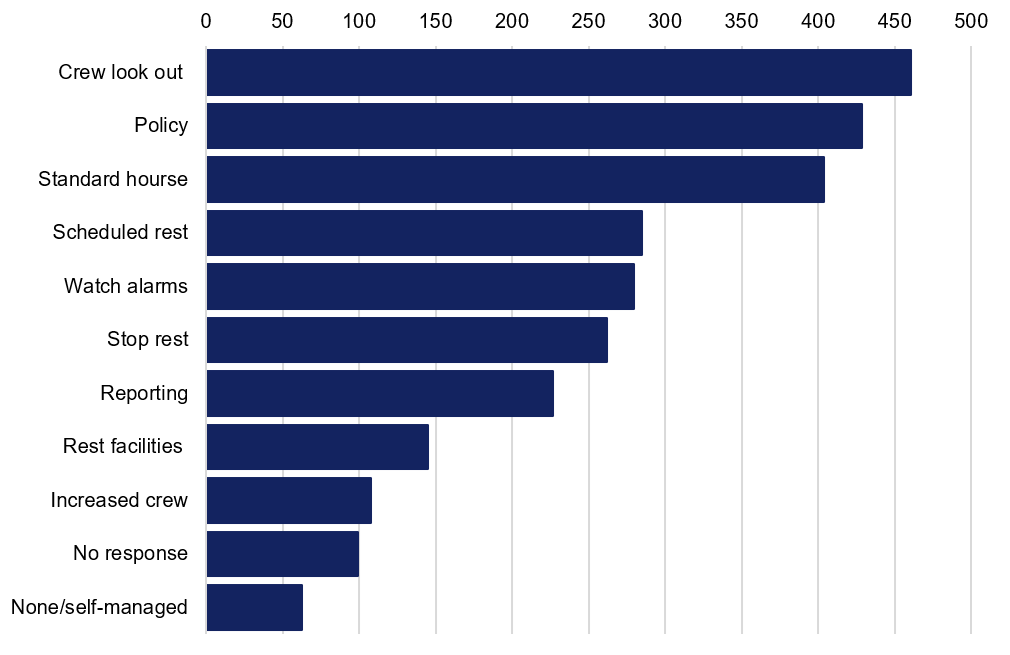 Figure 18. What are the approaches your owner/operator have taken to manage fatigue (select all that apply)?