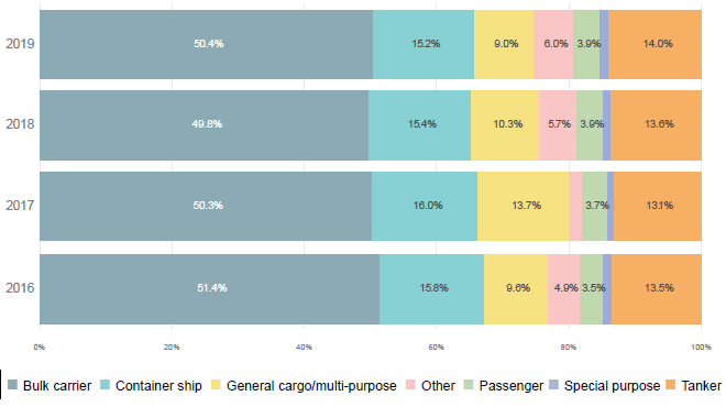 Figure 3. Foreign flag port arrivals by vessel type and year (2016 to 2019)