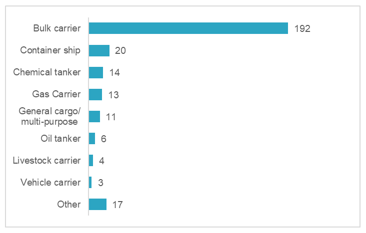 Figure 3 Breakdown of complaints by vessel type for 2021