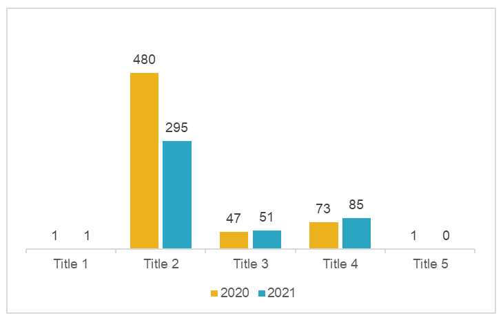 Figure 5 Comparison of complaints by MLC titles10 2020 - 2021