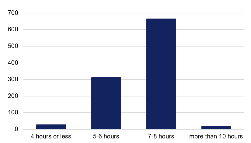 Figure 9. When at home, how many hours sleep do you normally get at night?
