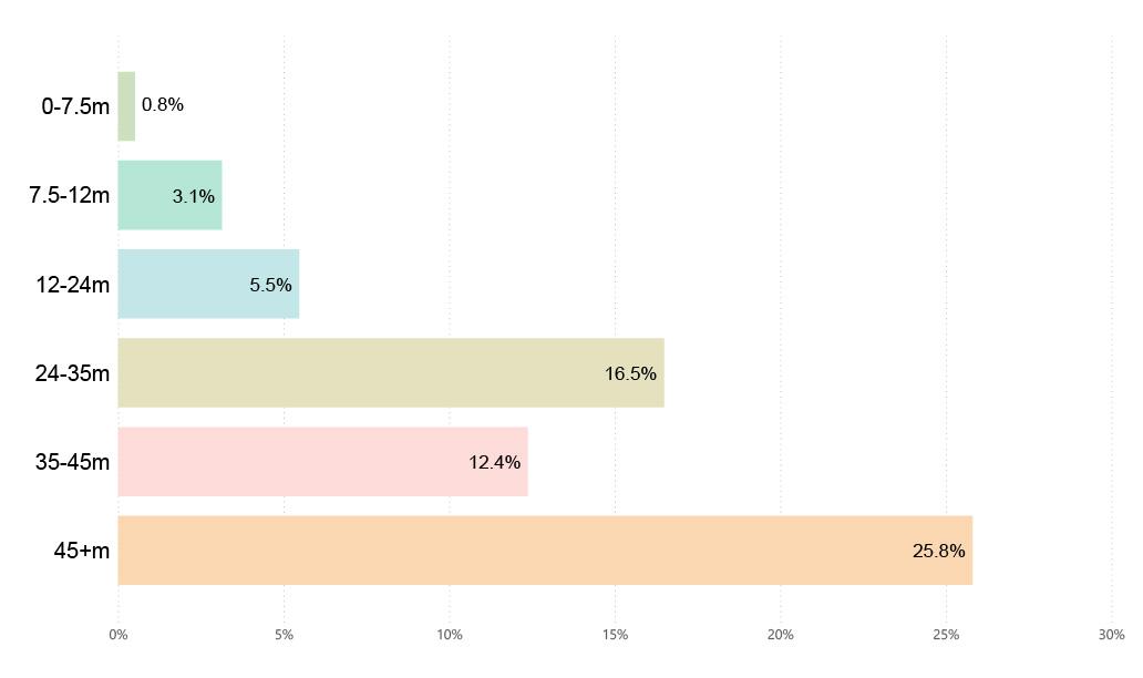 Figure 7. Percentage of DCV fleet that reported at least one incident by vessel length (2020)