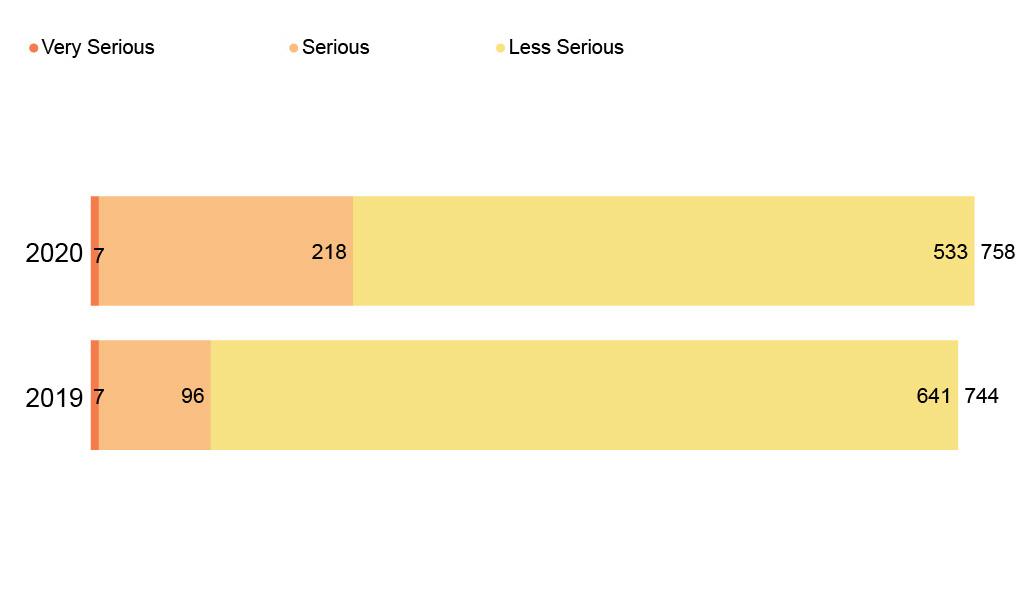 Figure 8. Incidents reported classified severity for 2019 and 2020