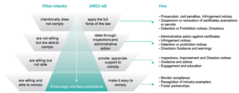 Figure 1. AMSA Compliance and regulatory pyramid.