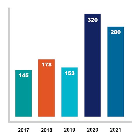 Figure 1 MLC complaints received by year