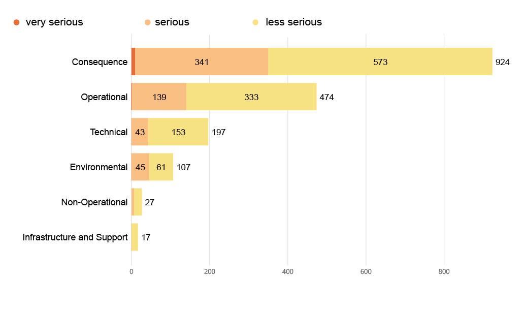 Figure 10. Number of incidents by type and severity (2020)