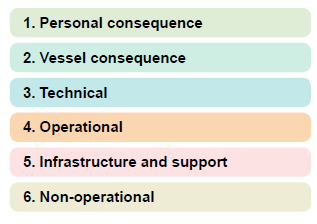 1. Personal consequence 2. Vessel consequence 3. Technical 4. Operational 5. Infrastructure and support 6. Non-operational