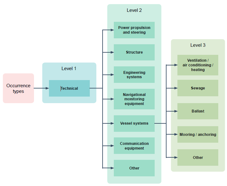 Figure 12. An example of the level 1 ‘Technical’ occurrence type expanded into its level 2 and level 3 occurrence types such as 'engineering systems' as level 2 and 'sewage' as level 3