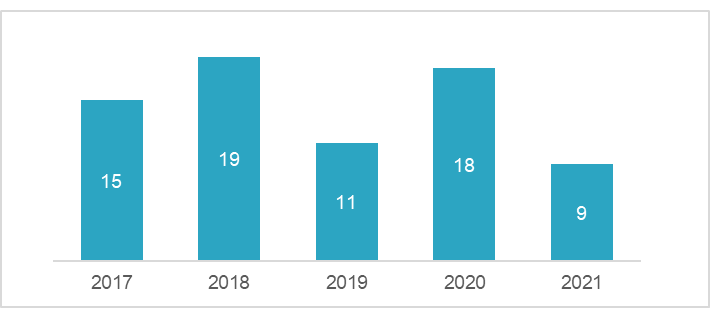 Figure 17 Number of PSC MLC related detentions per year 2017-2021.