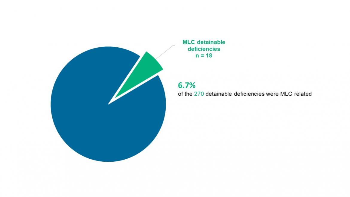 Figure 18: Number of MLC detainable deficiencies from total PSC detainable deficiencies in 2020