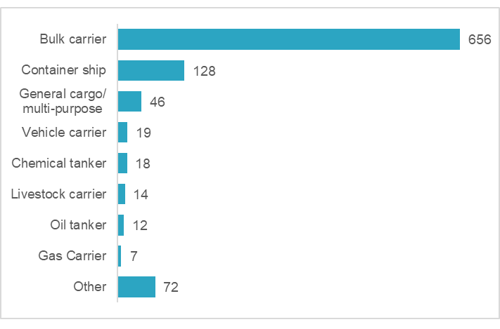 Figure 20 MLC deficiencies by ship type, 2021