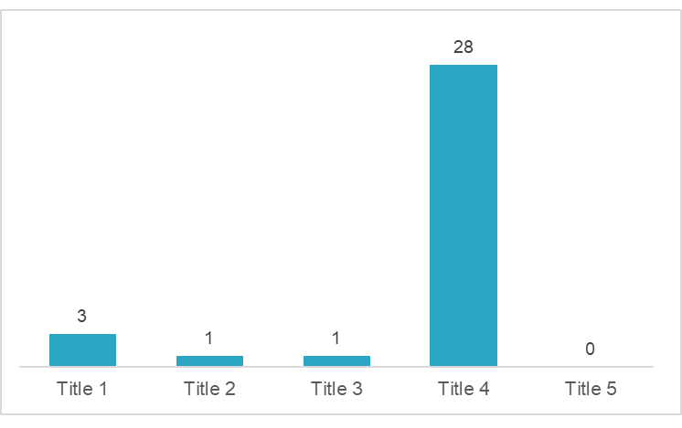 Figure 22 FSC MLC deficiencies by MLC Title, 2021