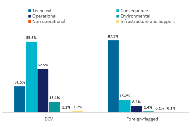 Figure 3: Percentage of incidents in each certification group which were classified with at least one occurrence type from each of the 6 primary occurrence types (2021)