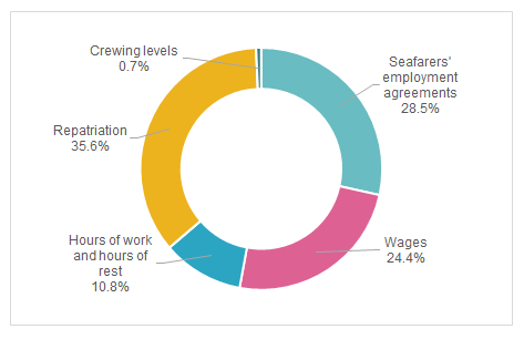 Figure 6 Breakdown of Title 2 by regulation for 2021