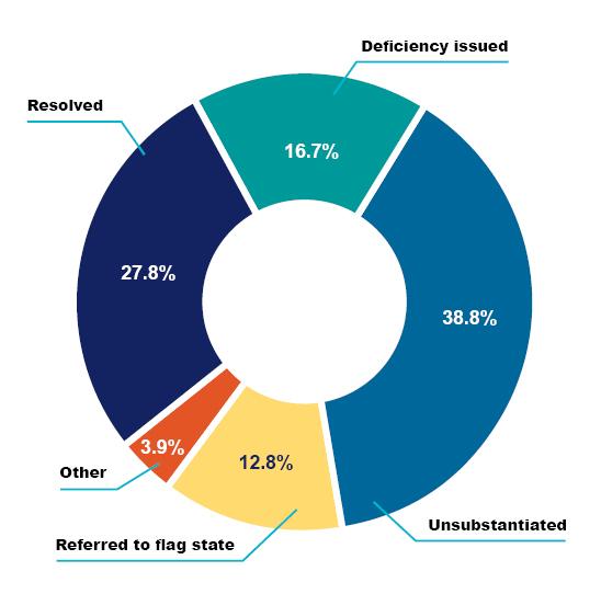 Figure 8 Breakdown of complaints by outcomes for 2021 