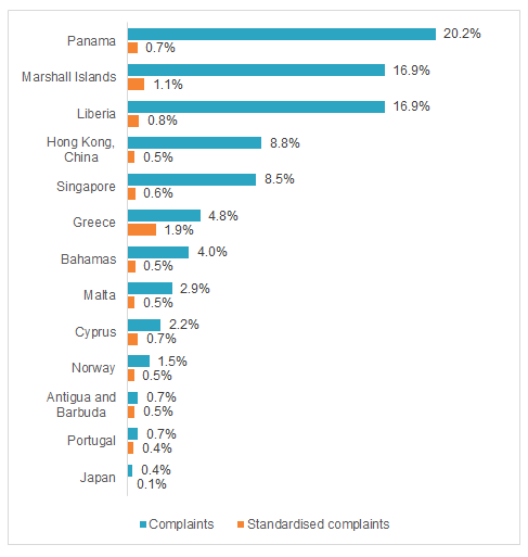 Figure 9 Comparison between complaints received and complaints received when port arrivals for each flag state are standardised 2021.