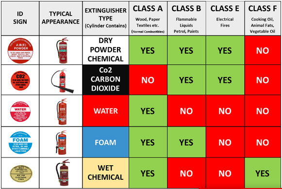 Example of a simple fire extinguishing colour code table