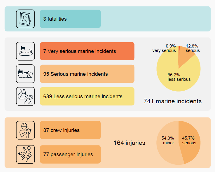 741 reported marine incidents, 3 fatalities