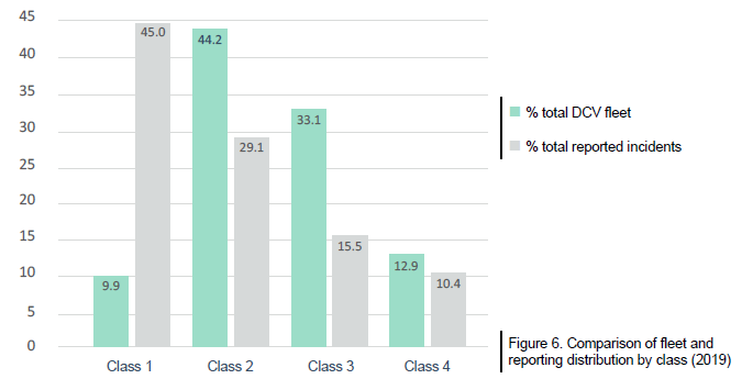 Figure 6. Comparison of fleet and reporting distribution by class (2019)