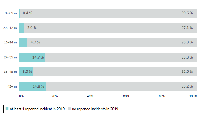 Figure 7. Percentage of DCVs that reported at least one incident by vessel length (2019)