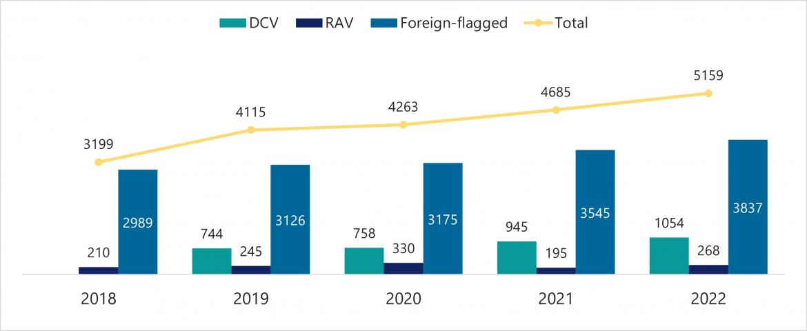 Figure 1 Reported marine incidents, all vessels, by year (2018 – 2022)
