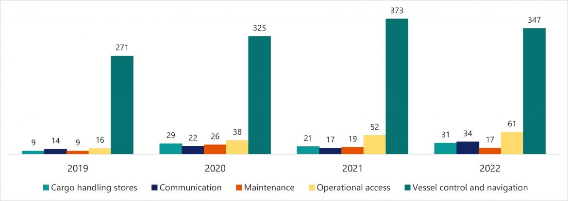 Figure 12 Number of incidents in Top 5 Operational sub-categories (2019-2022)