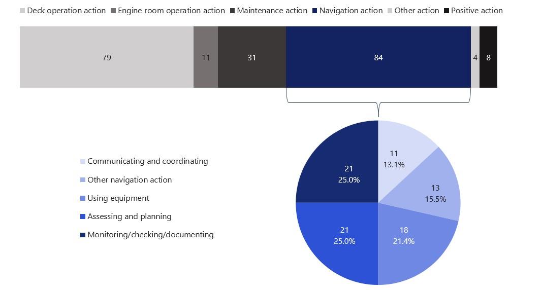 Figure 18 Breakdown of People categories with a focus on navigation action (2020-2022)