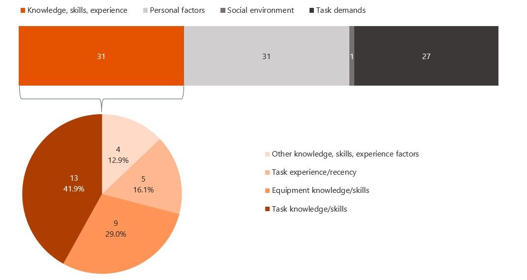 Figure 19 Breakdown of Onboard conditions categories with a focus on Knowledge, skills, experience (2022-2022)
