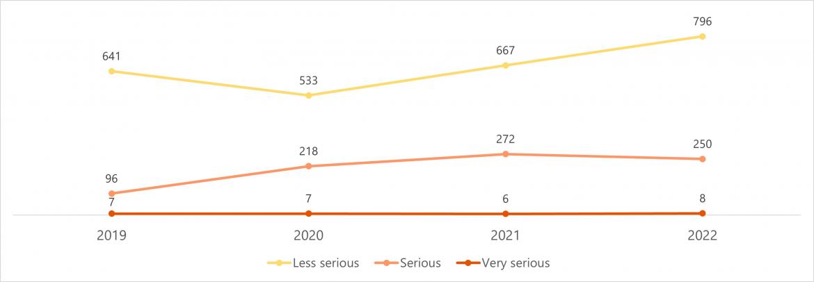 Figure 2 DCV incidents by severity (2019 - 2022)